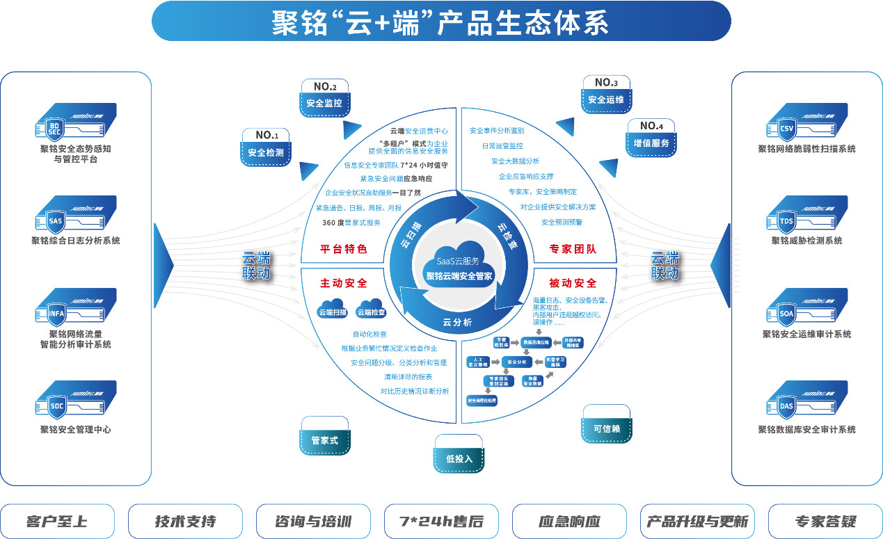 聚銘網絡成功入選中國信息通信研究院“數據安全推進計劃”成員單位